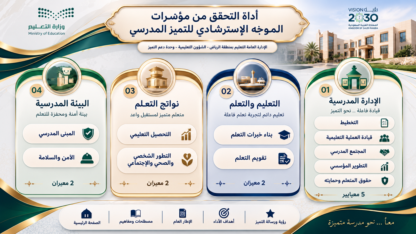 أداة التحقق من مؤشرات التميز المدرسي: الإدارة المدرسية، التعليم والتعلم، نواتج التعلم، البيئة المدرسية. اختاري المجال أو أحد معاييره لعرض المرحلتين.